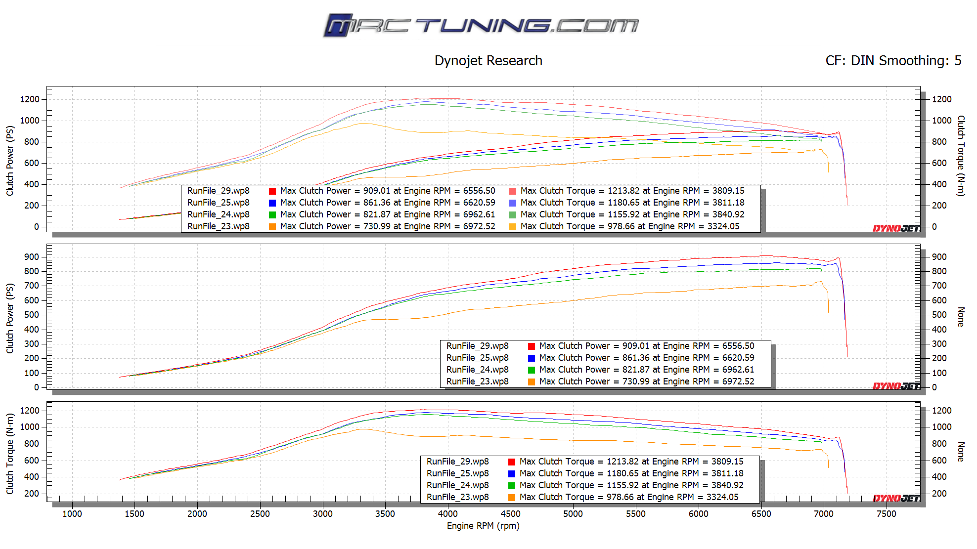 Audi rs7 c7 stage3 Dyno plot ECU and TCU