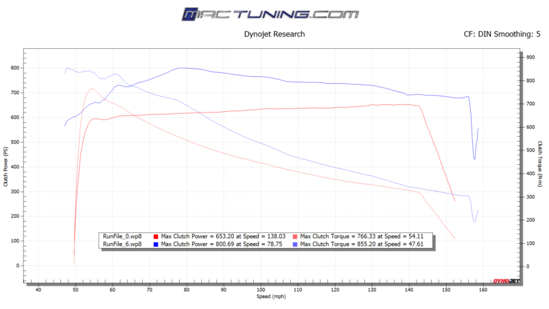 audi etron gt rs Dyno run plot